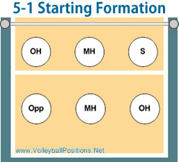5-1 Formation in Volleyball